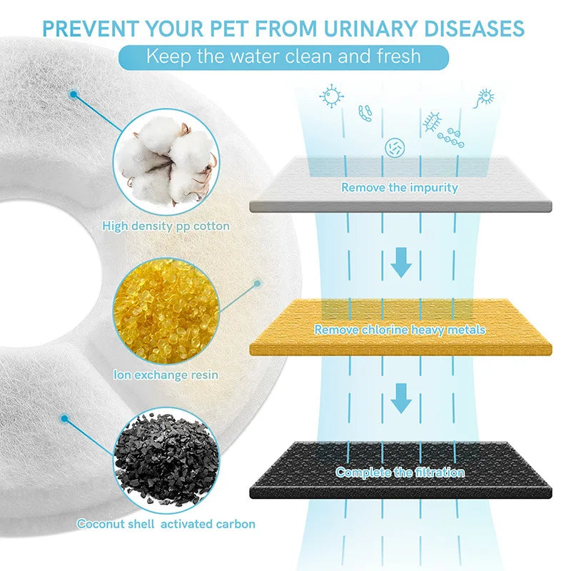 Pet water filter with cotton, ion resin & activated carbon to remove impurities & chlorine for clean fresh water